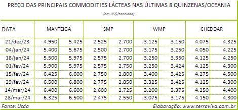 Previsão da produção de leite da Austrália aumenta