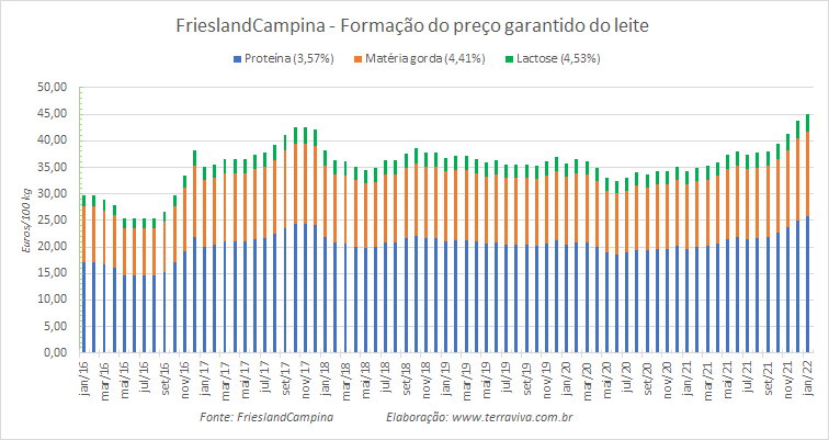 Preço garantido da FrieslandCampina – janeiro de 2022