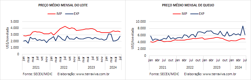 Em julho, as importações de queijos deverão atingir um novo recorde