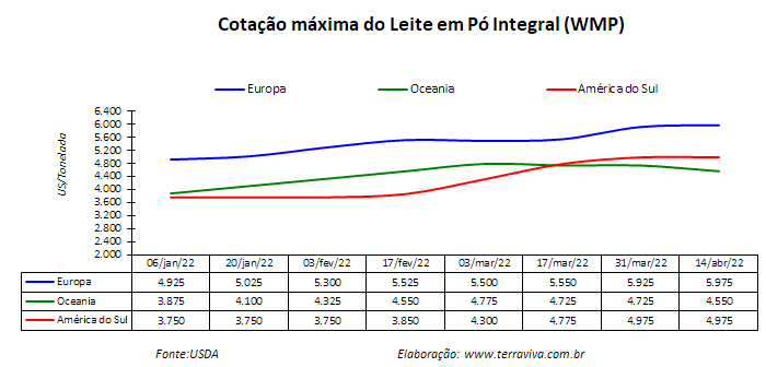 Perspectivas do USDA sobre o mercado lácteo da América do Sul – Relatório 15 de 14/04/2022
