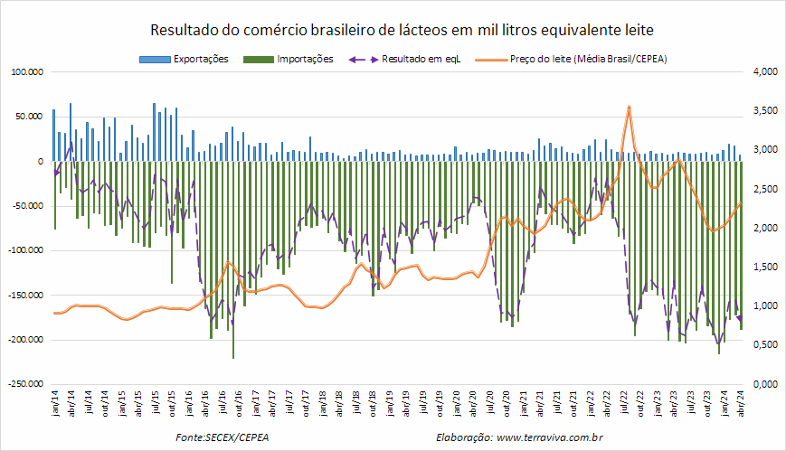 O déficit da balança comercial de produtos volta a aumentar em abril 