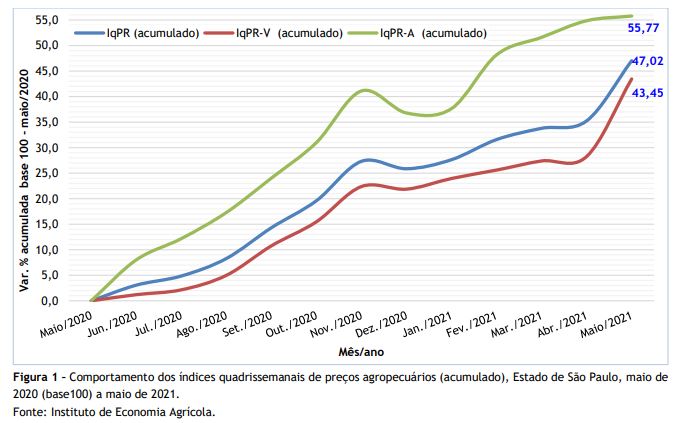 Preços Agropecuários Sobem 8,71% em Maio/2021 com Quebra de Safra da Cana-de-açúcar no Estado de São Paulo