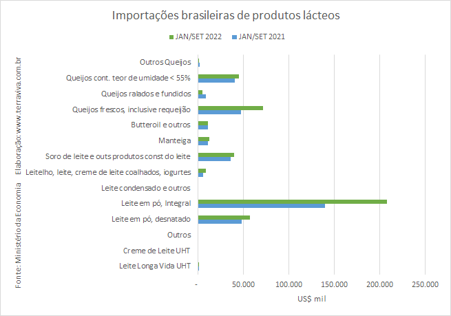 As importações brasileiras de produtos lácteos ultrapassam US$ 100 milhões pela 1ª vez