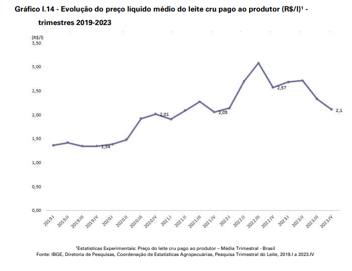 Produção de leite no 4*trimestre de 2023 houve aumento de 2,5%