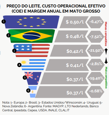 Leite a ser pago ao produtor em MT teve uma alta de 5,19%