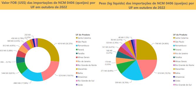Relatório Mensal das Importações Brasileiras de NCM 0406 (queijos)