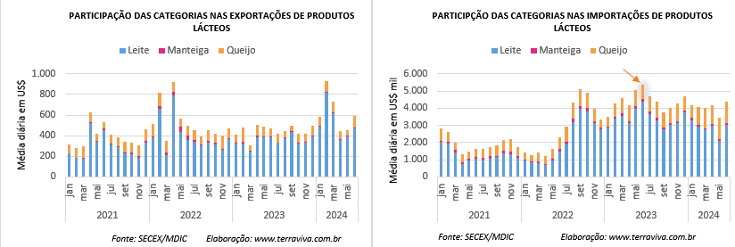 O déficit preliminar da balança comercial de lácteos aumenta em junho