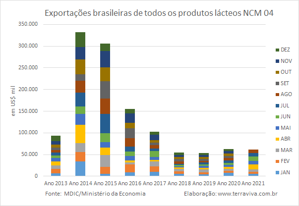 Exportações brasileiras de produtos lácteos NCM04 – de janeiro a agosto de 2021