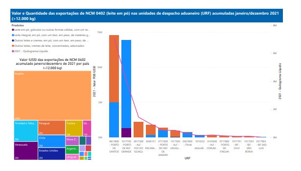 Relatório Mensal das Exportações Brasileiras de NCM0402 (leite em pó)