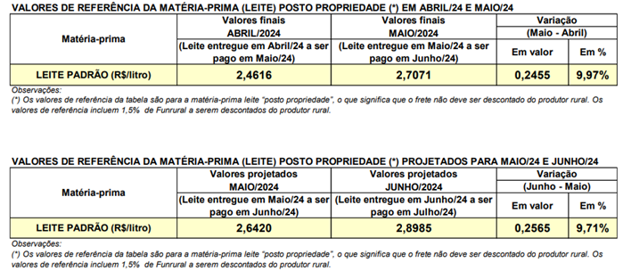 ÚLTIMOS DIAS: Inscrições ao 3º Prêmio Referência Leiteira vão até 30/06