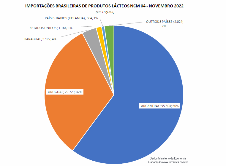 As importações de produtos NCM0402 e NCM0406, em 2022, são as maiores dos últimos 10 anos