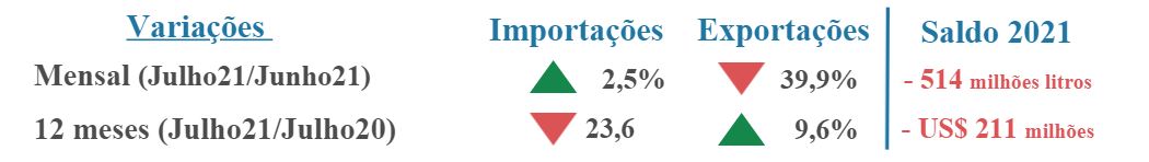 Balança comercial brasileira de leite e derivados