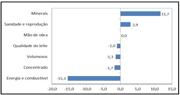 Custo de produção de leite recuou -1,4% em maio