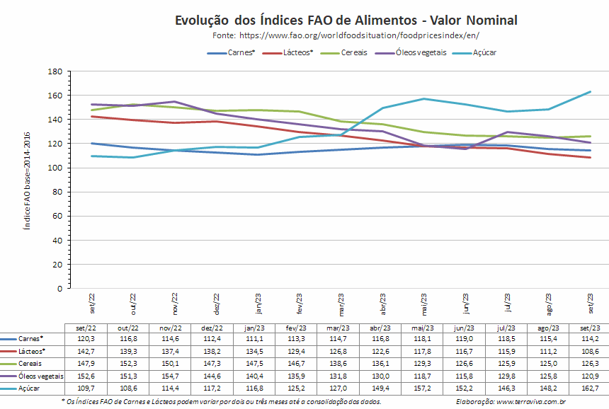 O Índice FAO dos alimentos (FFPI) ficou estável em setembro