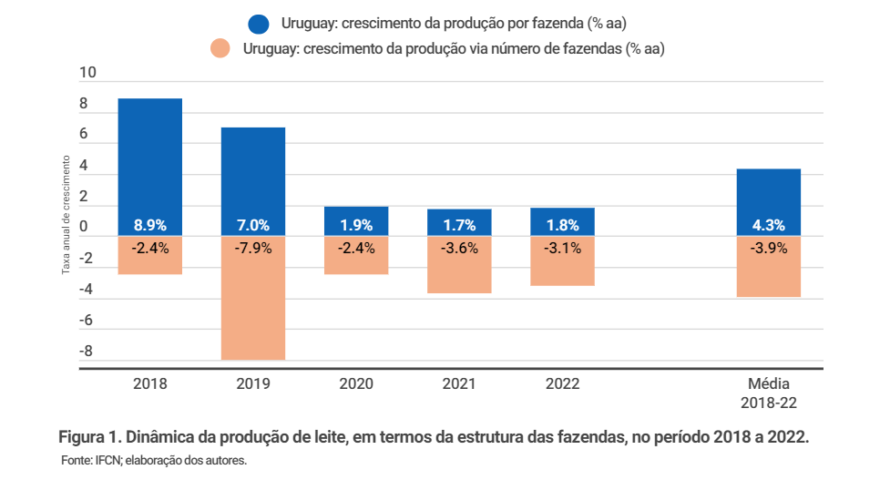 Produção eficiente de leite no Uruguai