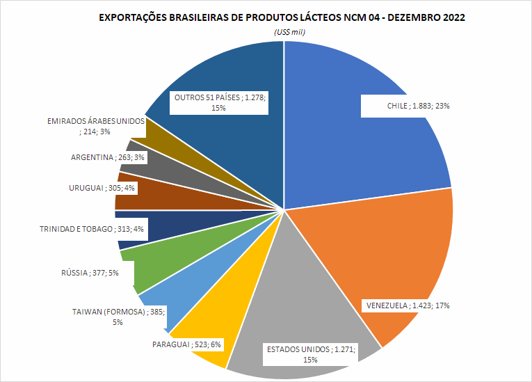 O setor lácteo brasileiro está passando por um processo de desindustrialização?