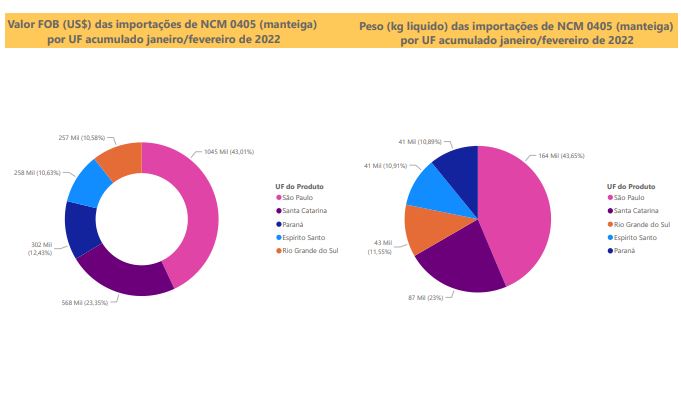 Relatório Mensal das Importações Brasileiras de NCM 0405 (manteiga)