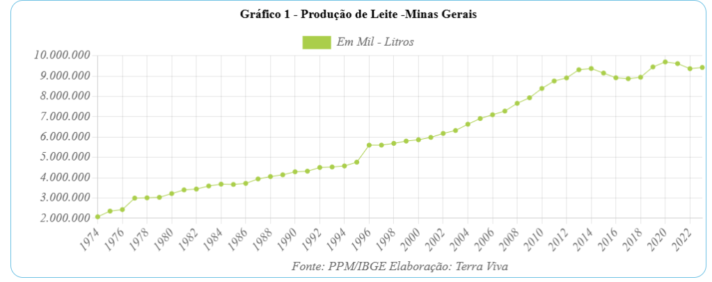 Minas Gerais no contexto da produção do Sudeste