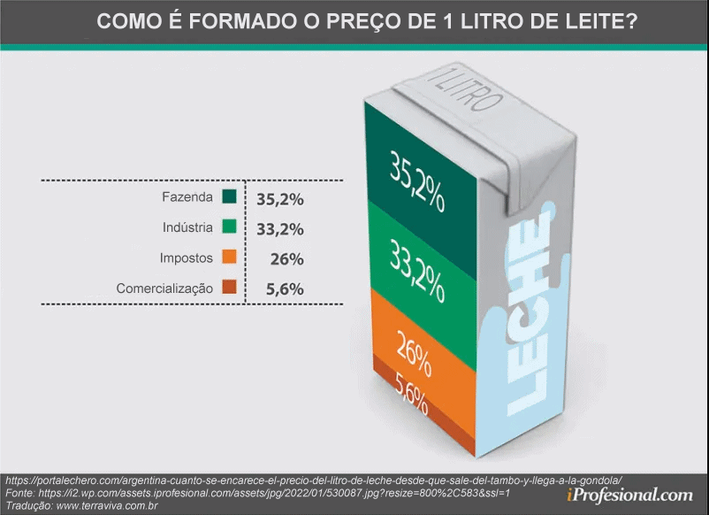 Argentina – Quanto aumentou o preço do leite da fazenda ao consumidor?
