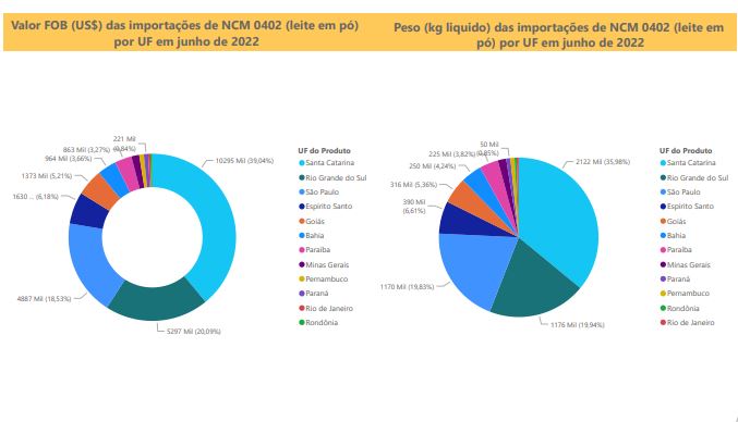 Relatório Mensal das Importações Brasileiras de NCM0402 (leite em pó)
