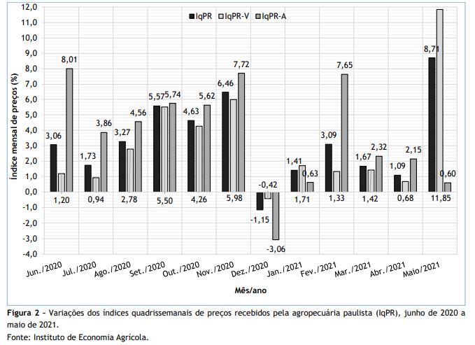 Preços Agropecuários Sobem 8,71% em Maio/2021 com Quebra de Safra da Cana-de-açúcar no Estado de São Paulo