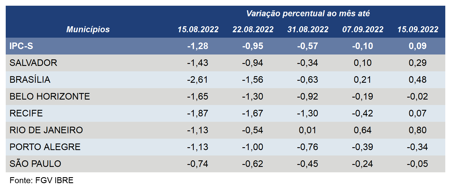 Inflação pelo IPC-S acelera em todas as sete capitais pesquisadas