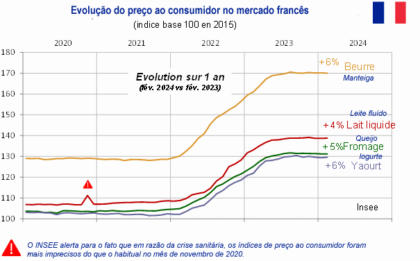 Trajetórias opostas das gorduras e das proteínas lácteas
