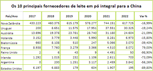 China – Depois de 6 anos consecutivos de crescimento, as importações de lácteos recuam em 2022