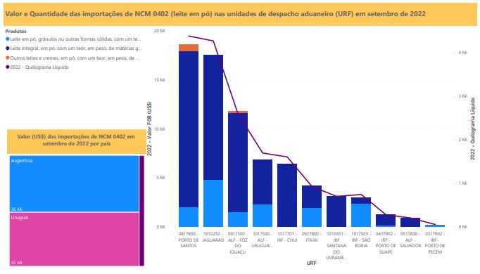 Relatório Mensal das Importações Brasileiras de NCM0402 (leite em pó)