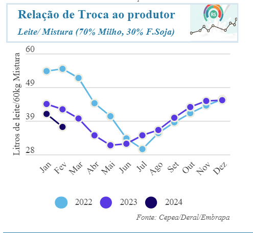 Boletim CILeite: Indicadores Leite e Derivados