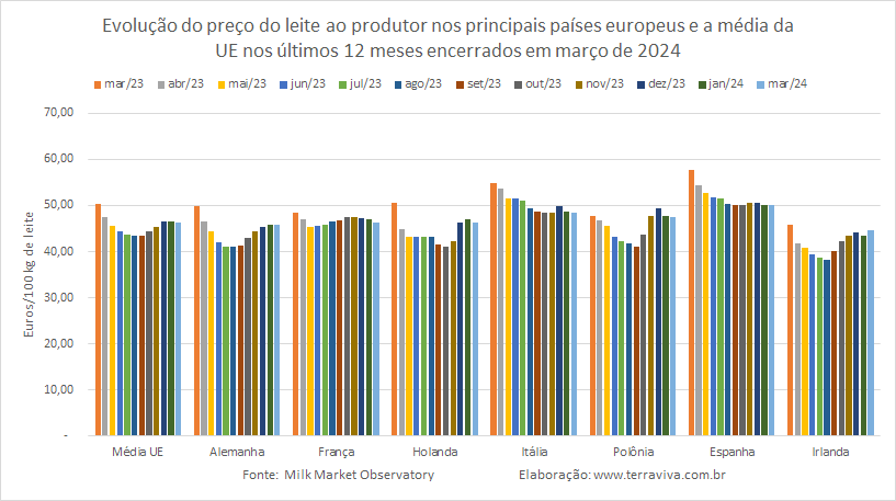 UE – Em março, o preço médio do leite ao produtor cai em relação a fevereiro de 2024