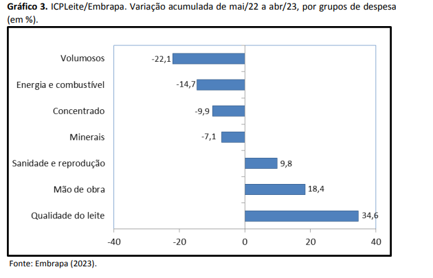 Custo de produção de leite teve forte queda em abril, aponta o ICPLeite/Embrapa