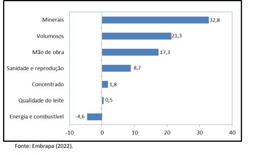Custo de produção de leite volta a crescer. Aumento foi de 3,0% em Agosto