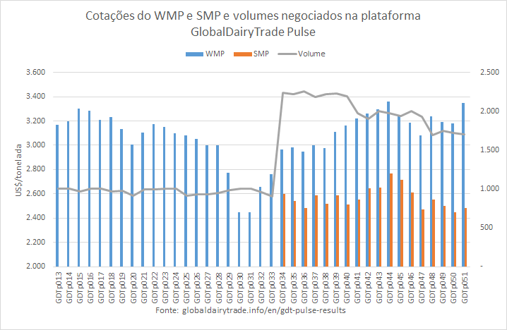 O penúltimo GDTp da temporada tem resultados positivos