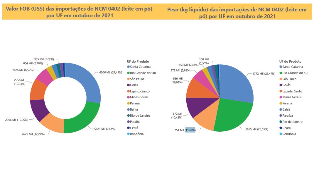 Relatório Mensal das Importações Brasileiras de NCM0402 (leite em pó)