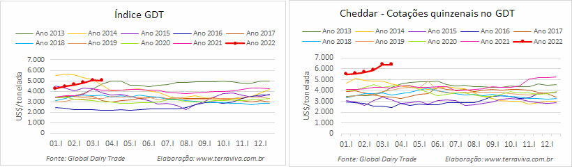 GDT – Evento 304 de 15 de março de 2022