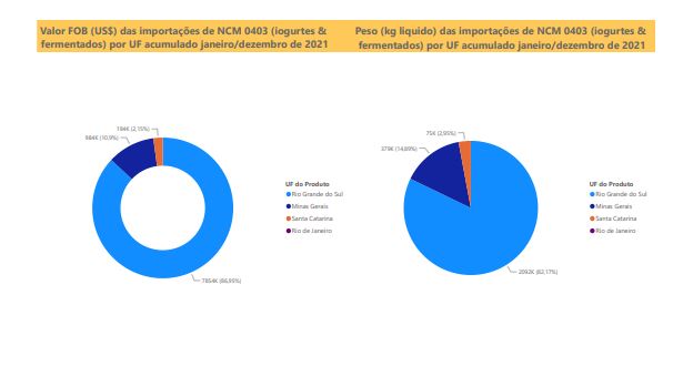 Relatório Mensal das Importações Brasileiras de NCM0403 (iogurtes & produtos fermentados)