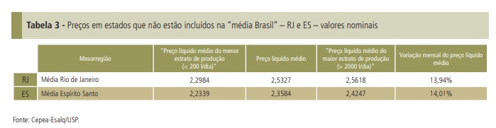 Movimento de alta ganha força, e leite acumula valorização de 14,5% neste ano
