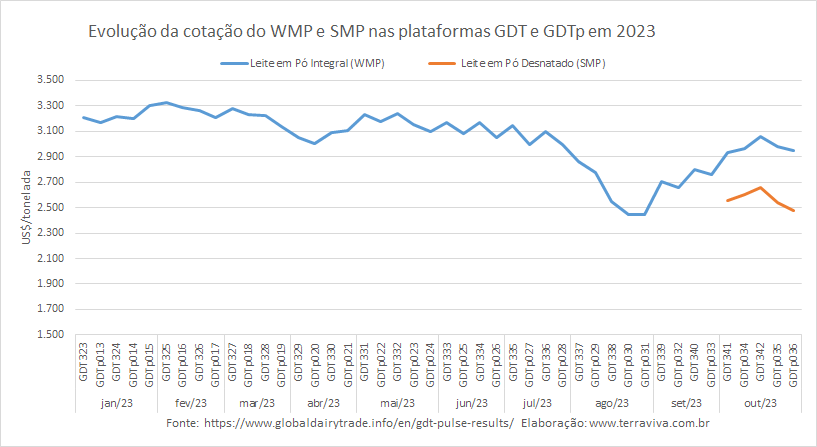Mais uma queda nas cotações do WMP e SMP no GlobalDairyTrade Pulse 036 desta semana