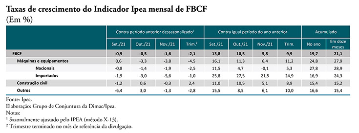 Indicador Ipea registra recuo de 1,6% nos investimentos no mês de novembro