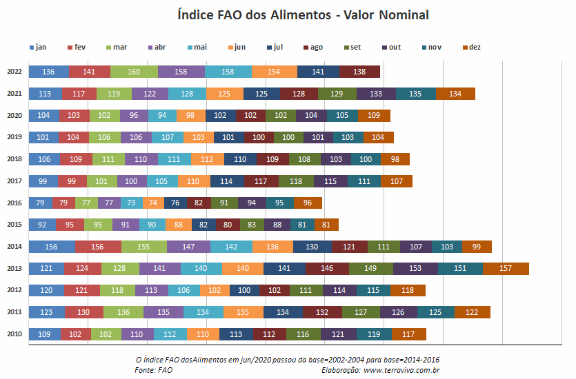 Os Preços mundiais dos alimentos caem pelo quinto mês consecutivo, em agosto