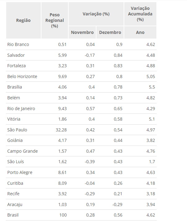 IPCA chega a 0,56% em dezembro e fecha o ano em 4,62%