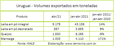 Uruguai – Exportações de lácteos cresceram 12% em 2021