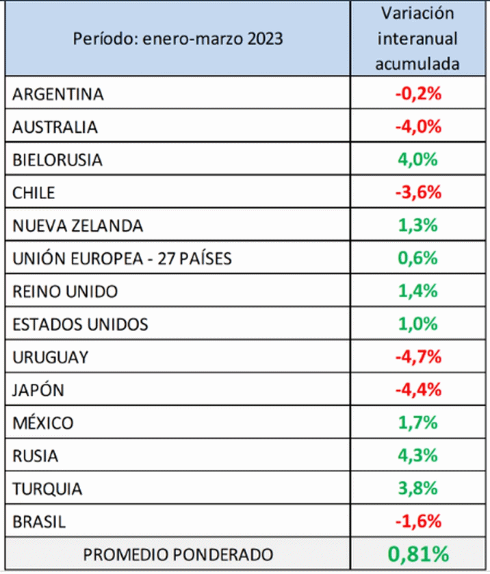 AR – Os números de abril reverteram a tendência baixista do primeiro trimestre
