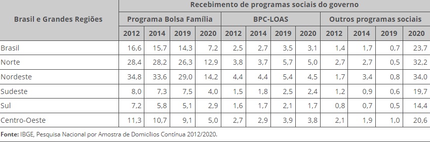 PNAD Contínua 2020: queda na ocupação eleva participação das transferências de renda no rendimento domiciliar