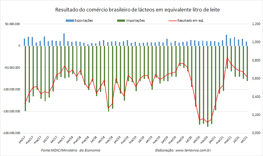 Importações brasileiras de lácteos NCM 04 – janeiro a setembro de 2021
