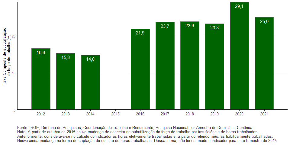 PNAD Contínua: taxa de desocupação é de 11,6% e taxa de subutilização, de 25,0% no trimestre encerrado em novembro