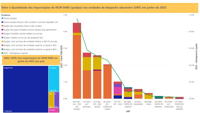 Relatório Mensal das Importações Brasileiras de NCM 0406 (queijos)