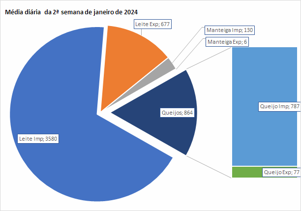 Na 2ª semana de janeiro a média diária das importações de produtos lácteos cresce na comparação interanual