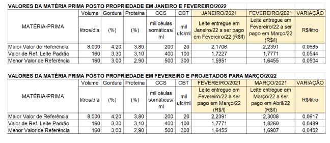 preço do leite a ser pago  em abril tem alta de 2,75%